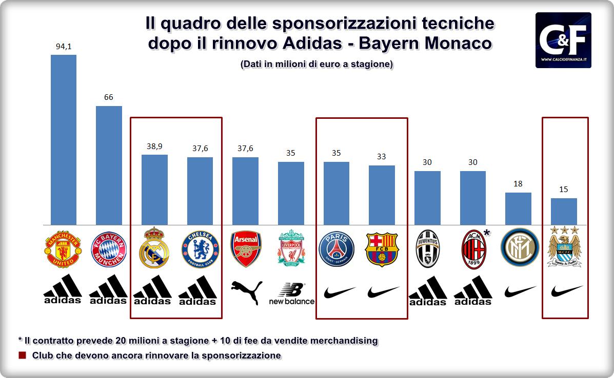 Sponsor tecnici, i top club con Adidas guadagnano di più | Calcio e Finanza
