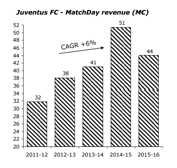 Juventus, revenues from the 2012-2016 stadium