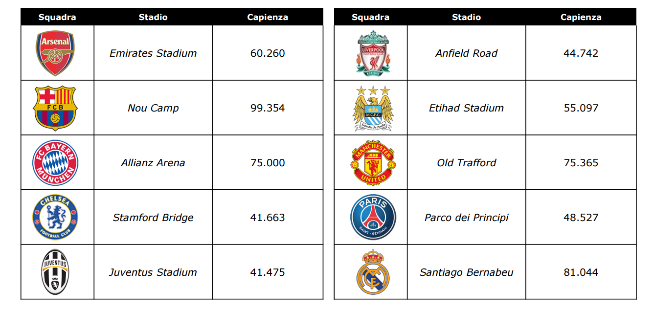 The capacity of the stadiums of the top European clubs