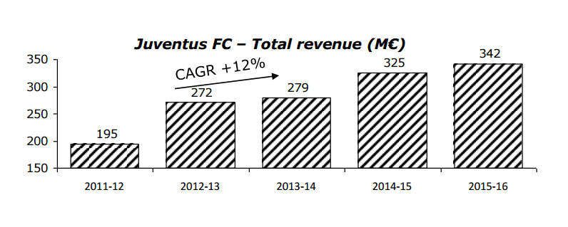Juventus, characteristic revenues evolution 2012-2016