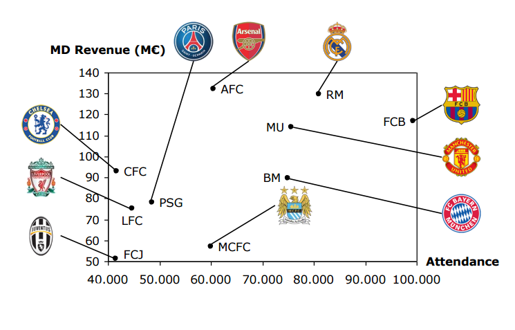Ratio between revenues and attendance at the stadium