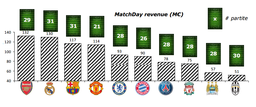 Revenue from 2015-2016 matchday