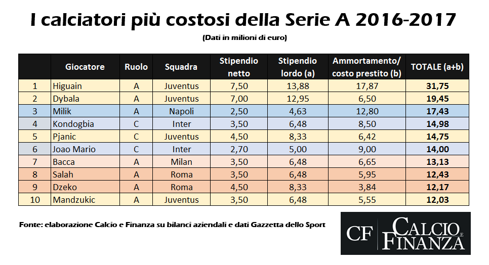 Calciatori-pi%C3%B9-costosi-Serie-A-2016