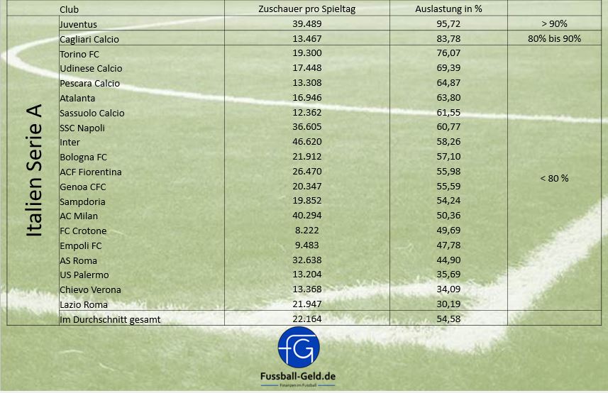 stadionauslastung-big-five-italien