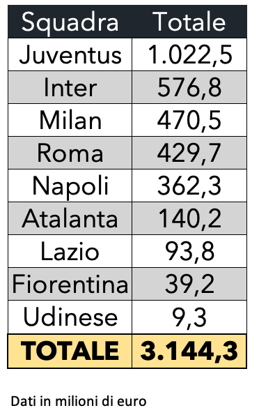 Chi ha incassato più premi Champions fra i club italiani il dato