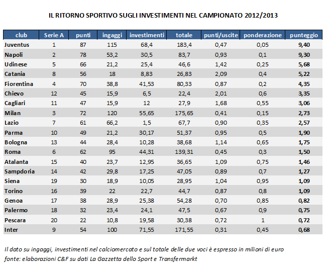 ritorno sportivo sugli investimenti club serie a 2012-2013