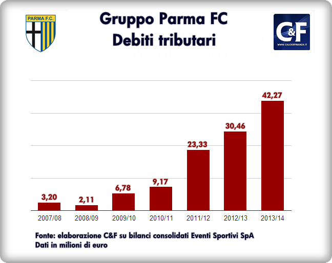 Parma Calcio - debiti tributari - 2008 - 2014