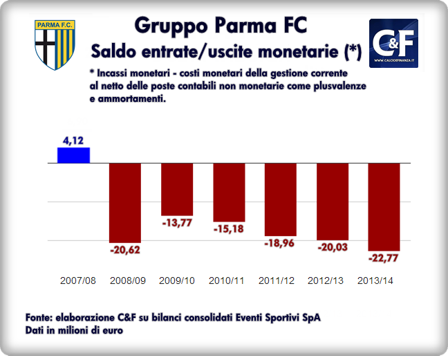 Parma Calcio - saldo entrate uscite monetarie - 2008 - 2014