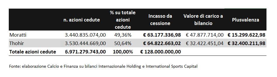 Quanto hanno guadagnato Massimo Moratti ed Erick Thohir dalla cessione Inter a Suning