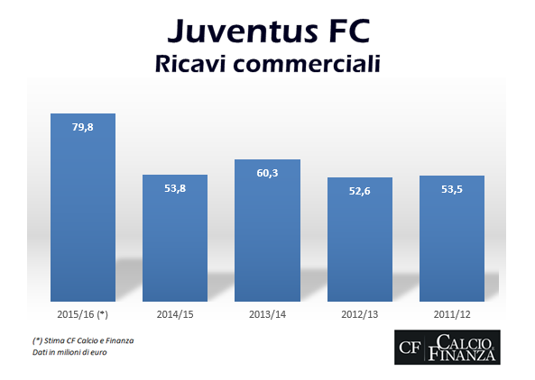 juventus ricavi commerciali 2016