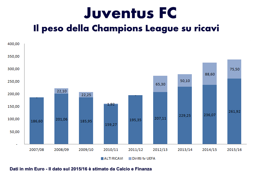 ricavi juventus 2016 - il peso della champions league