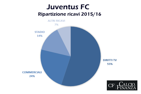 ricavi juventus 2016 ripartizione per area di business