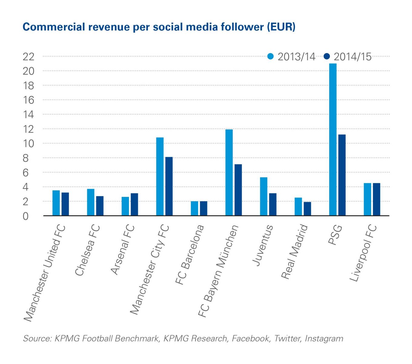 impatto social media ricavi società calcio