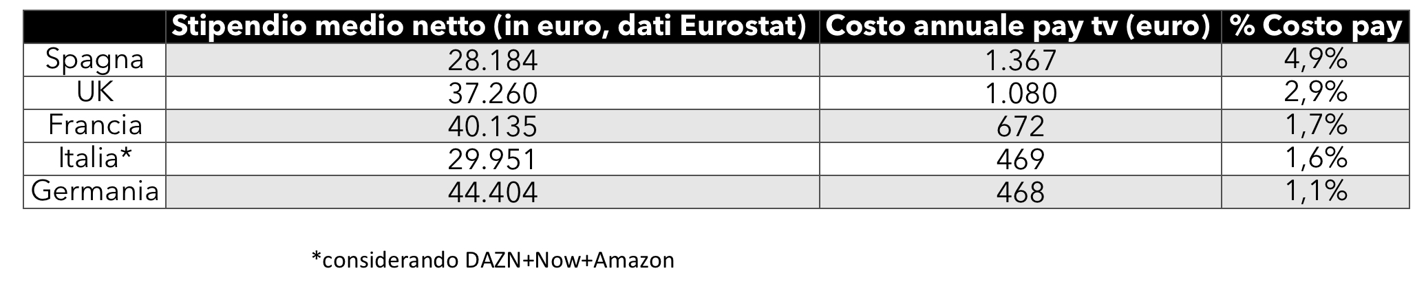 Quanto costa vedere il calcio in tv in Europa