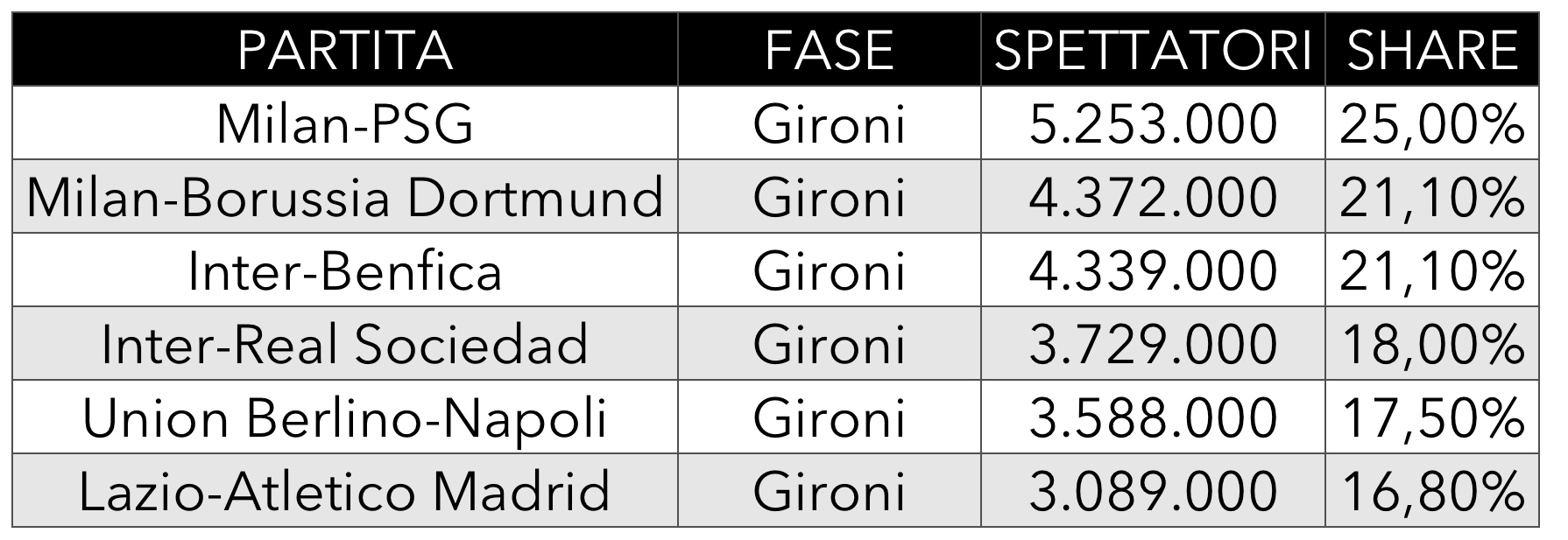 La Champions dice addio ai gironi: ultimo “ballo” con il vecchio format