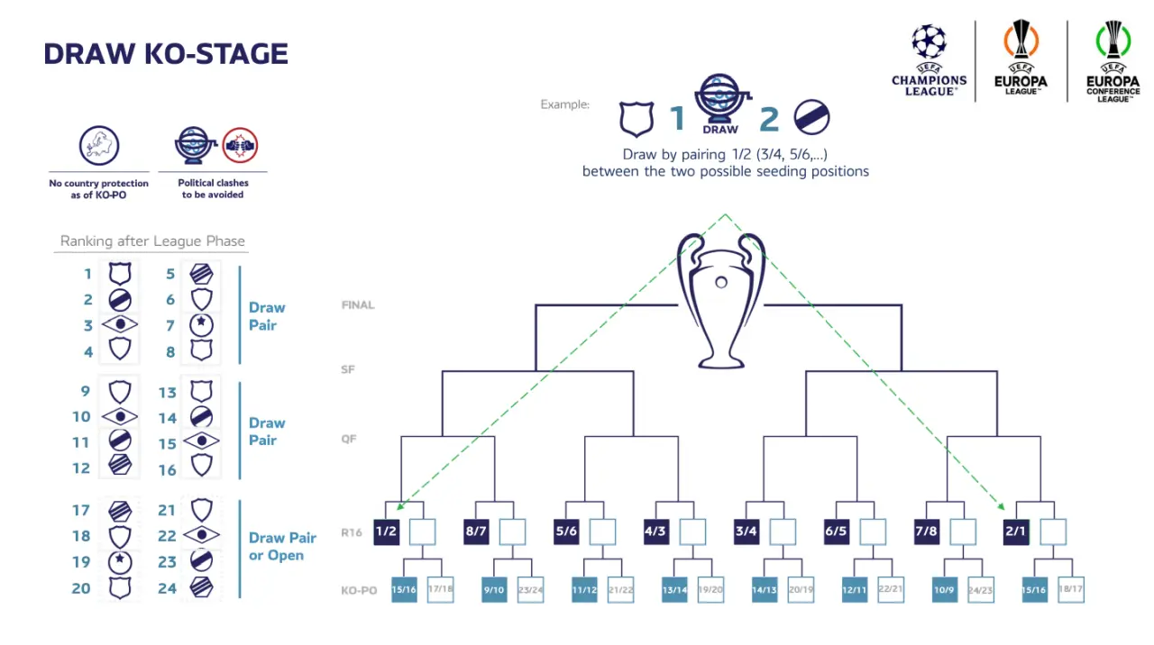 Tabellone Champions League 2024 2025 ecco le novità