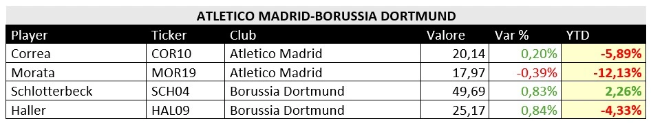 Tabella valori Atletico Madrid-Borussia Dortmund_CSA