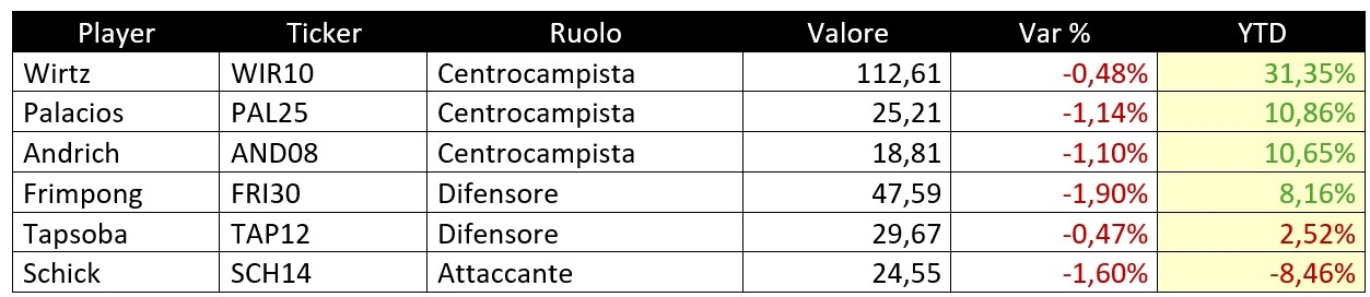 Tabella valori Bayer Leverkusen_FPE