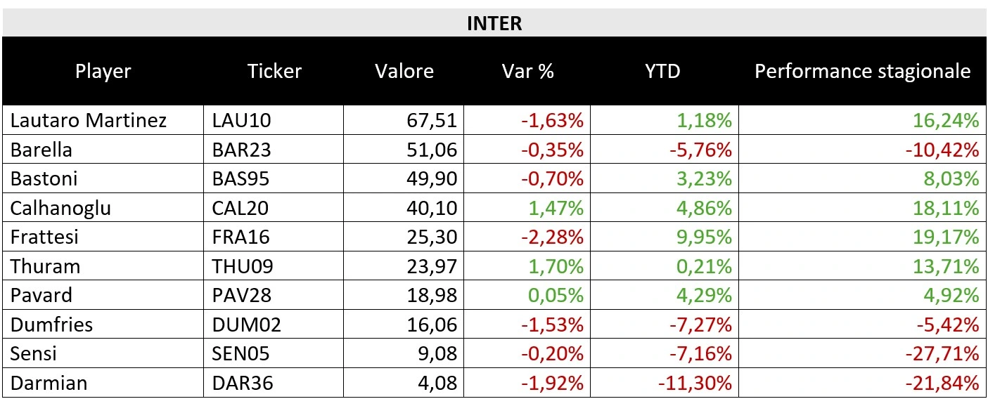 Tabella valori Inter_Derby_FPE