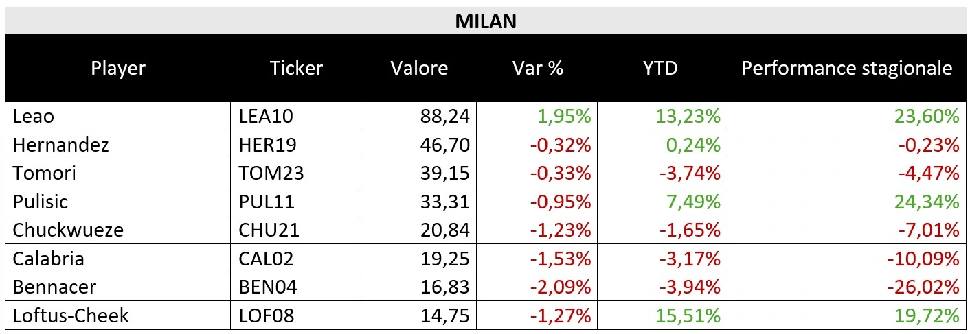 Tabella valori Milan_Derby_FPE