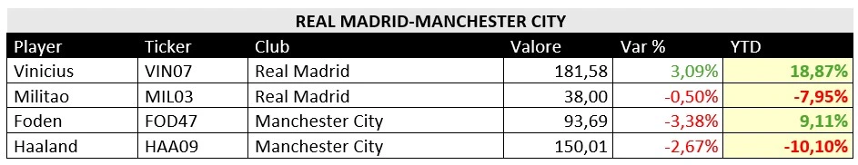 Tabella valori Real Madrid-Manchester City_CSA