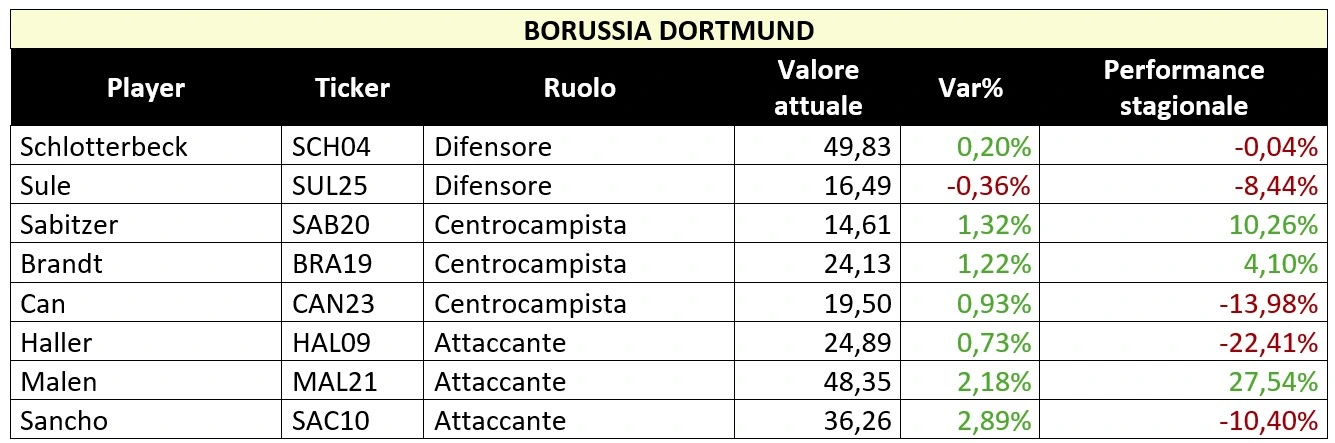 Tabella valori FPeX Borussia Dortmund