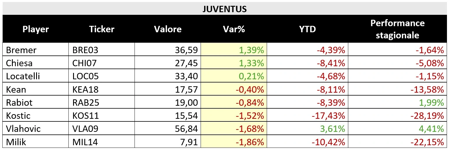 Tabella valori Juventus FPE