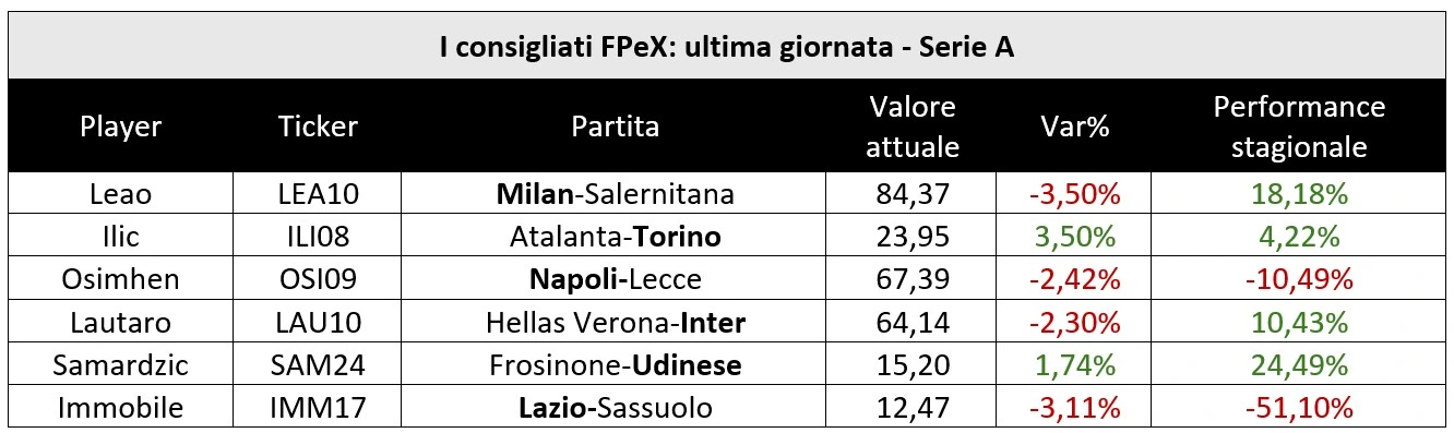 Tabella valori giocatori FPeX ultimo turno Serie A