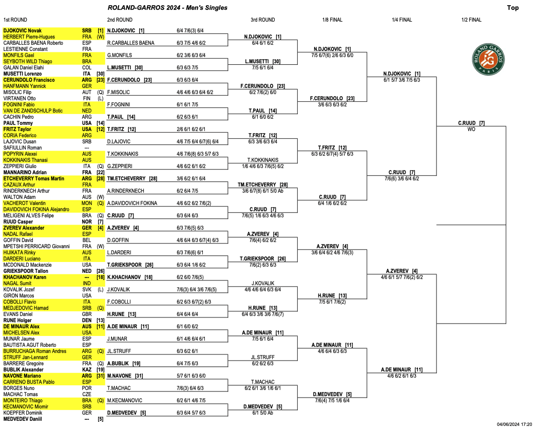 Tabellone Roland Garros i possibili incroci dello Slam in Francia