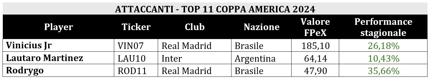 Tabella valori FPeX - Attaccanti Top 11 Copa America
