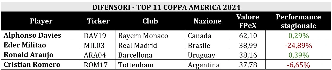 Tabella valori FPeX - Difensori Top 11 Copa America