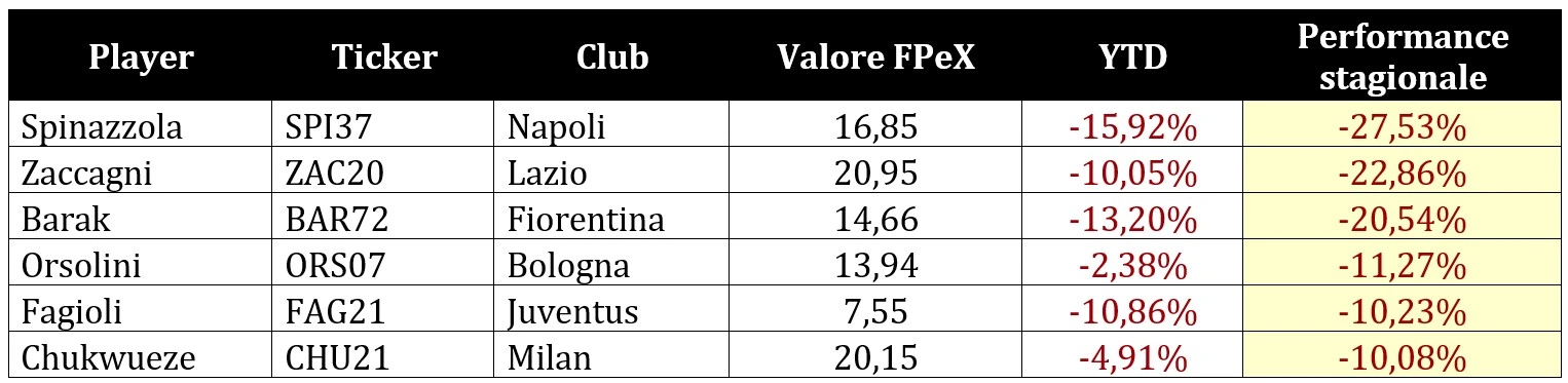 Giocatori in cerca di riscatto FPeX Serie A 2024-25