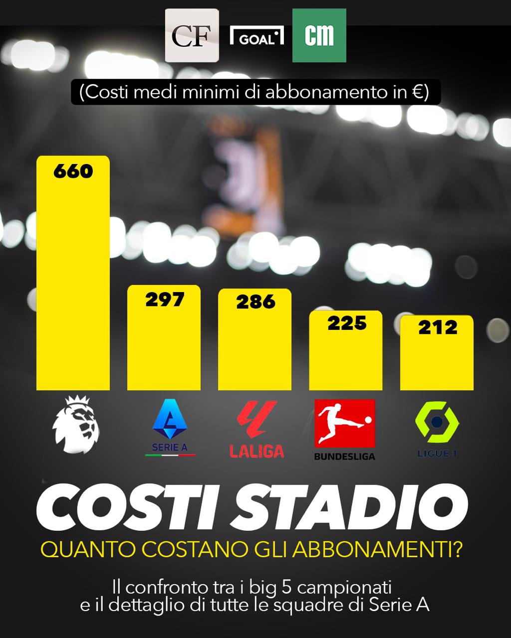 Prezzi abbonamenti Serie A