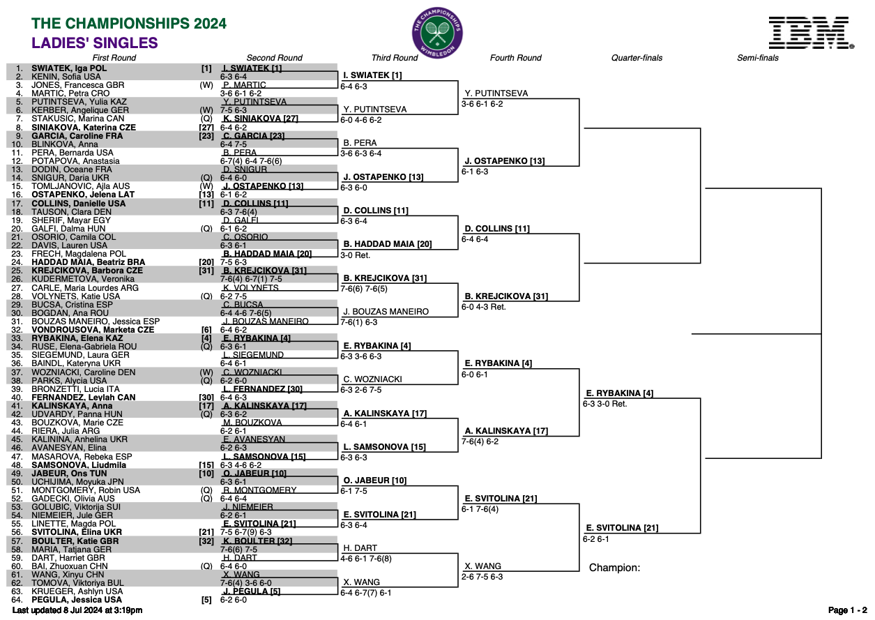 Tabellone Wimbledon femminile