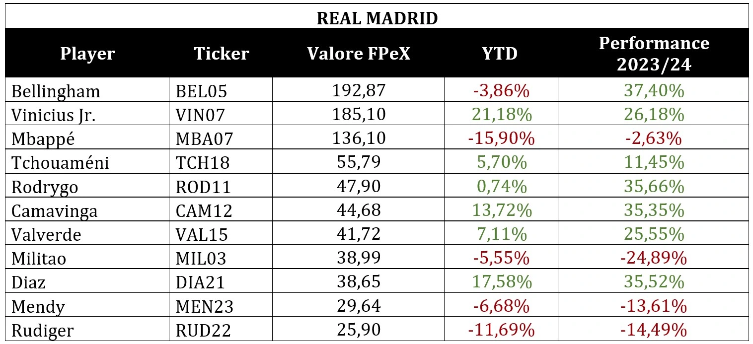 Tabella valori Real Madrid FPeX