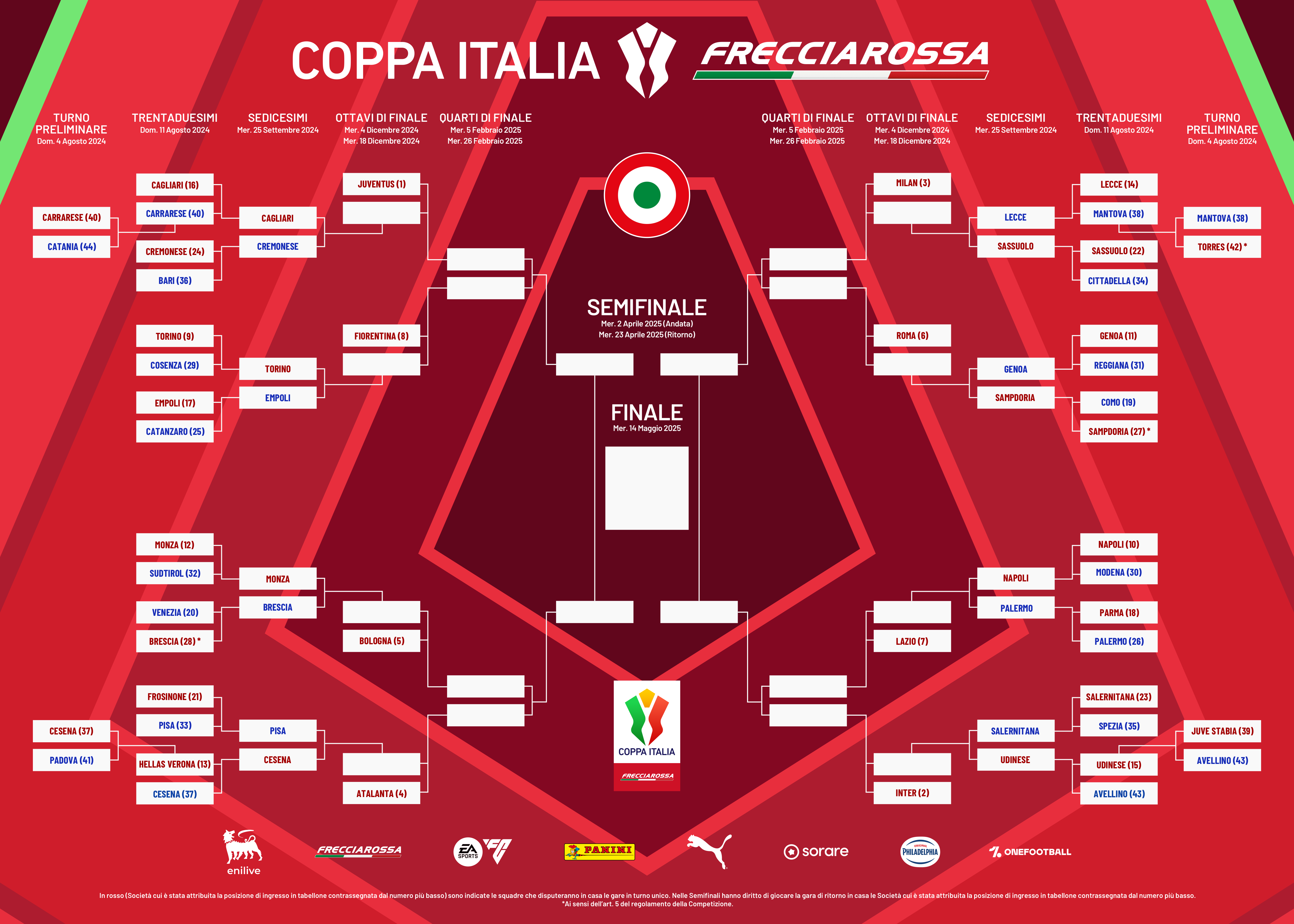 Tabellone Coppa Italia 2024 2025