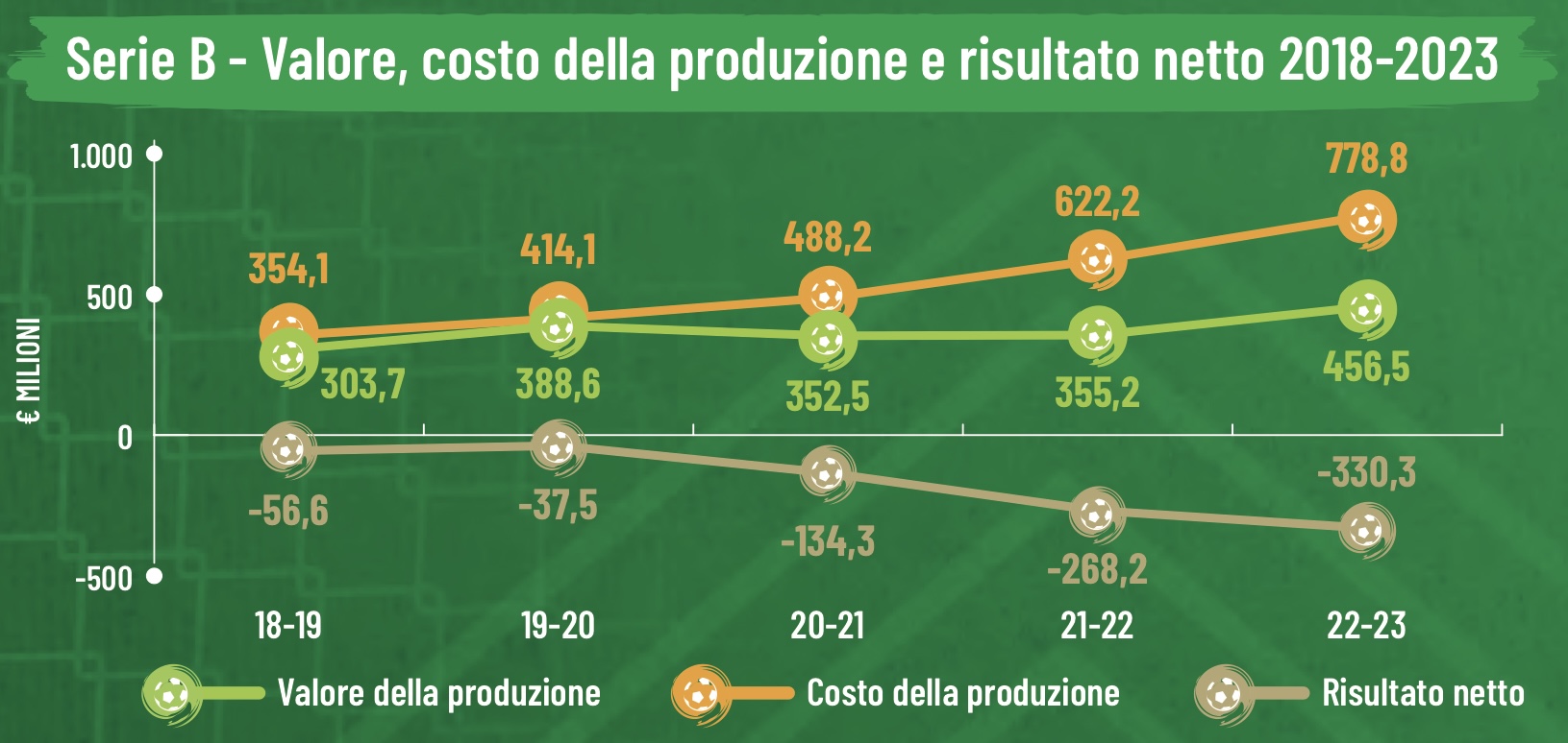 Bilanci Serie B