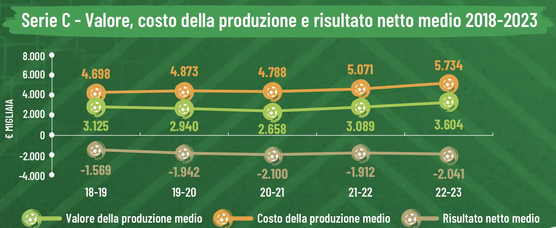 Bilanci Serie C