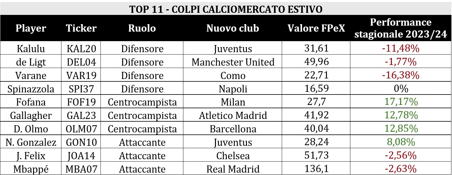 Tabella valori colpi calciomercato FPeX