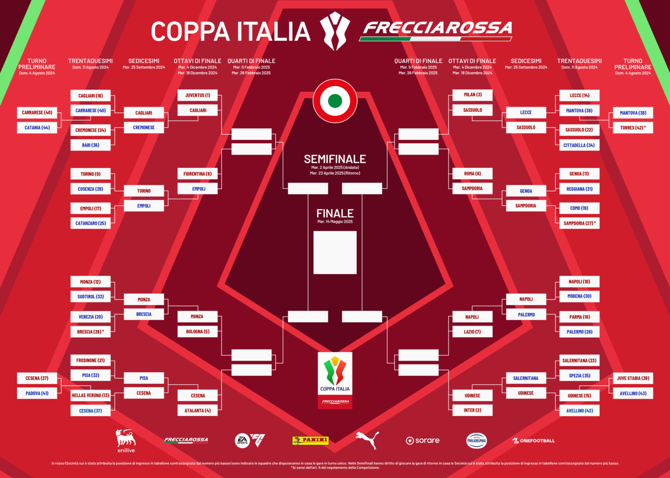 Tabellone Coppa Italia 2024 2025