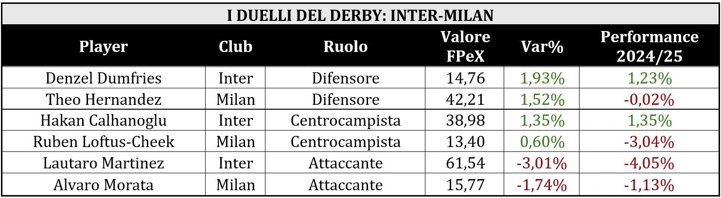 Tabella valori FPeX Inter-Milan