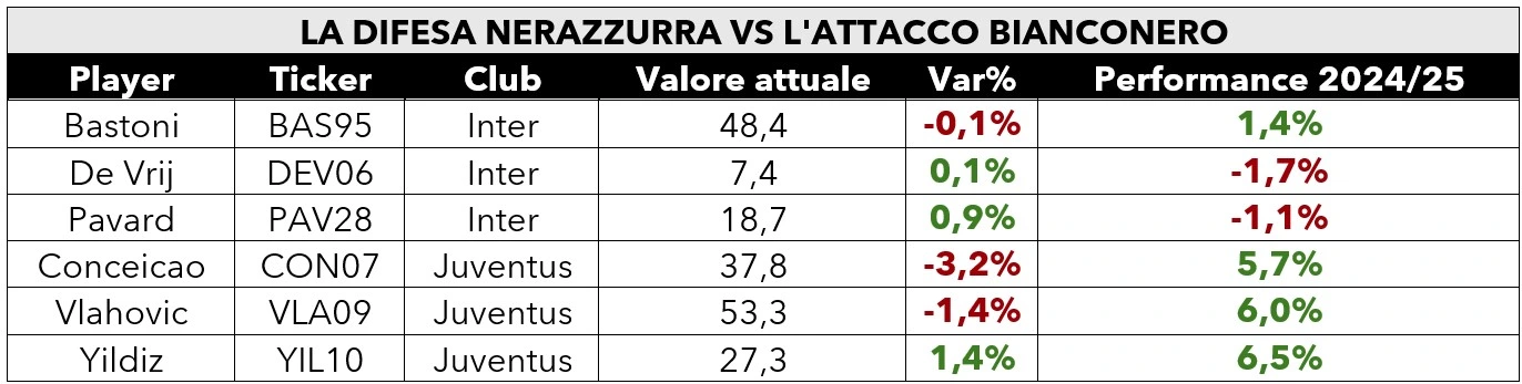 Tabella valori FPeX Inter-Juventus