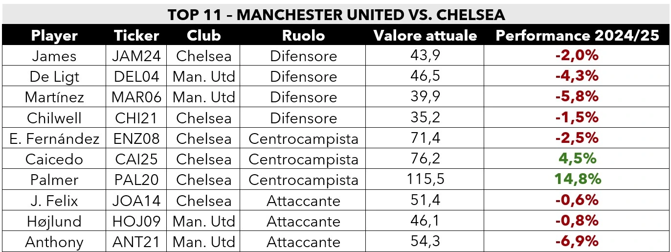 Tabella valori FPeX Manchester United Chelsea