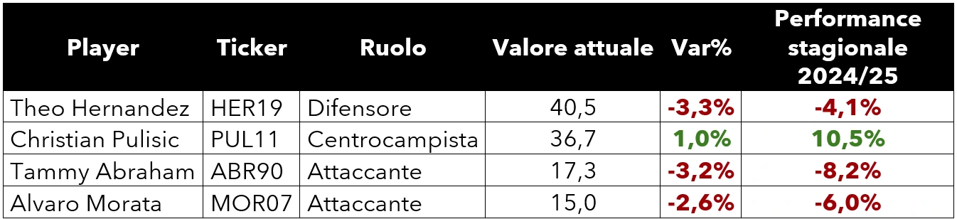 Tabella valori Milan FPeX post Fiorentina