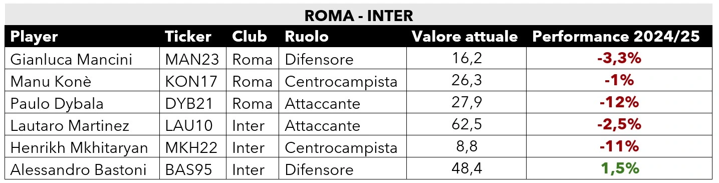 Tabella valori Roma Inter FPeX