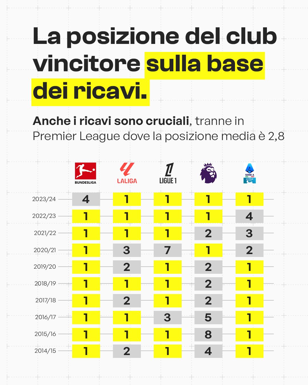 Nel calcio vince sempre il più ricco