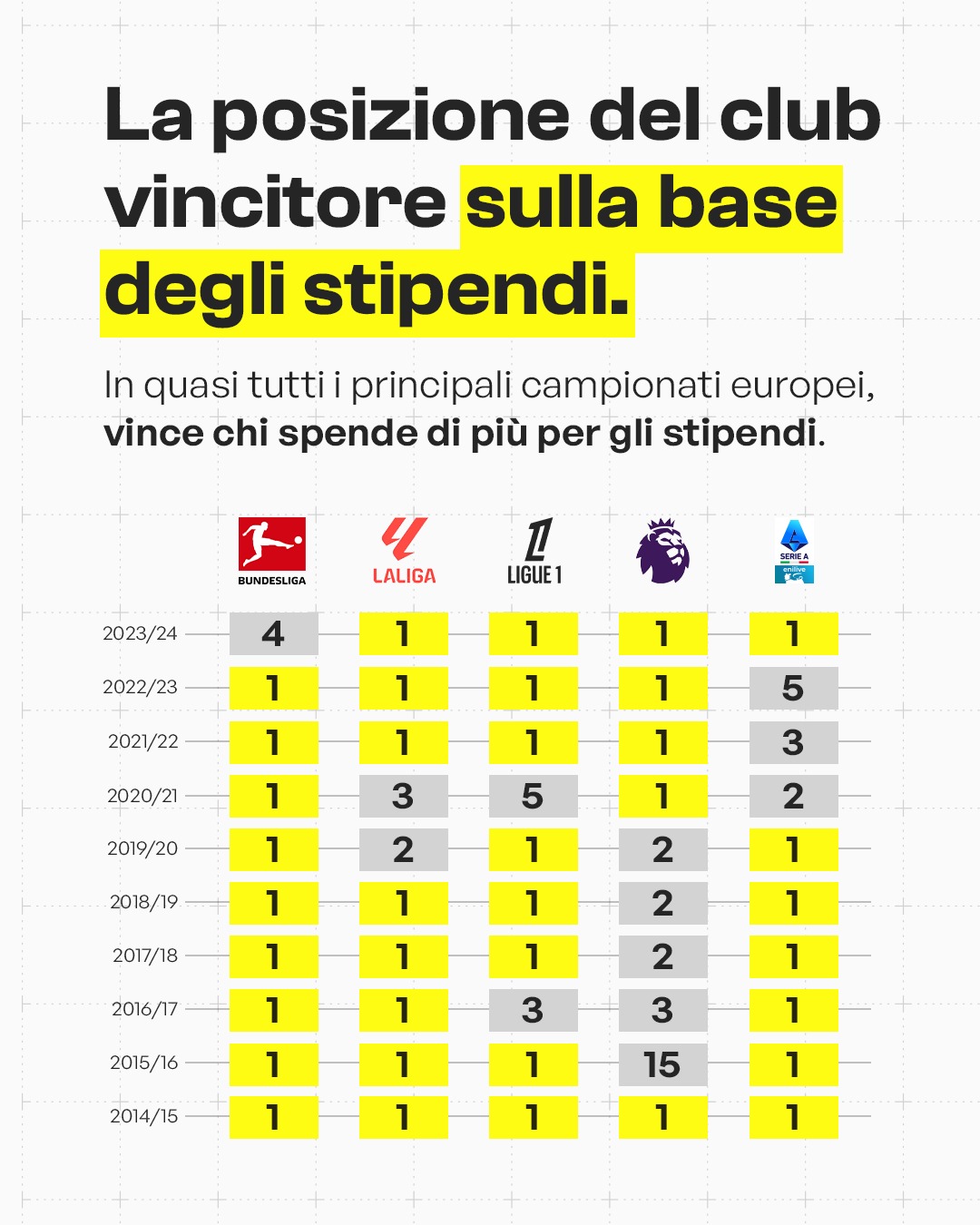 Nel calcio vince sempre il più ricco