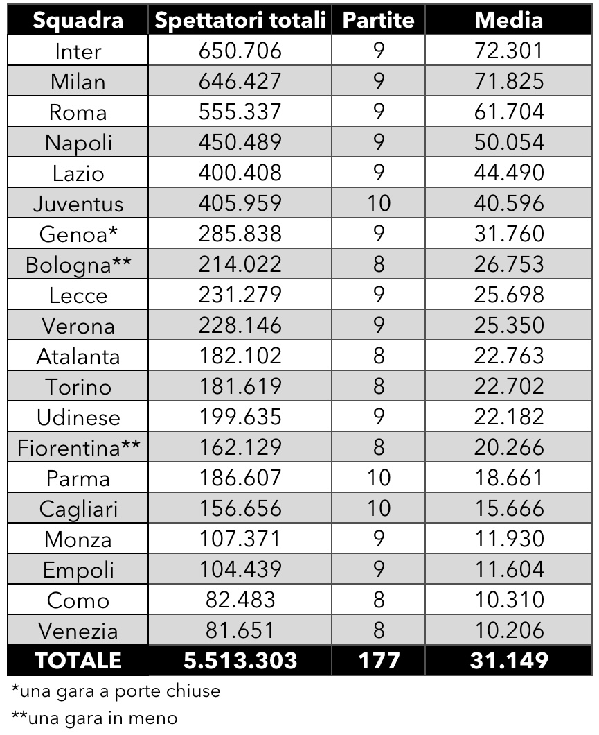 Serie A spettatori 2024 2025