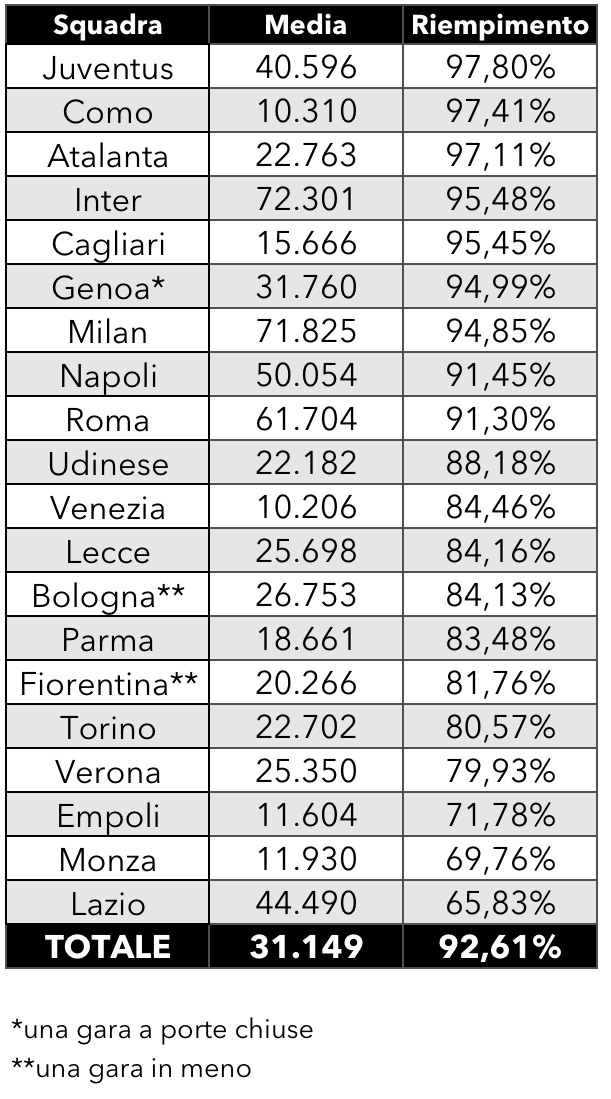 Serie A spettatori 2024 2025