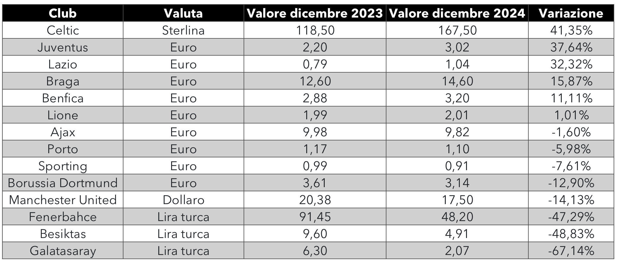 titoli calcio borsa 2024